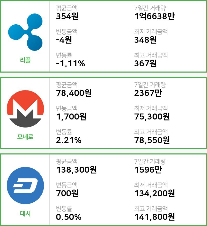 [5일 빗썸 리플시황] 09시 현재 리플 354원,모네로 7만8400원,  대시 13만8300원