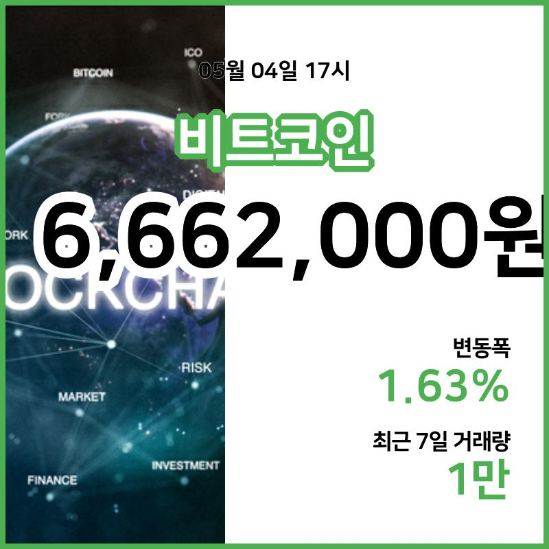 [4일 빗썸 비트코인시세] 18시 01분 현재 비트코인 666만2000원,비트코인골드 2만320원,  비트코인 캐시 33만1500원