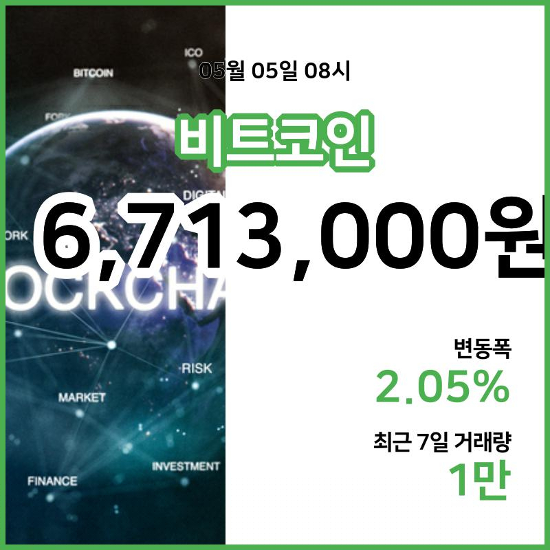 [5일 빗썸 비트코인시세] 09시 현재 비트코인 671만3000원,비트코인골드 2만1060원,  비트코인 캐시 33만7000원