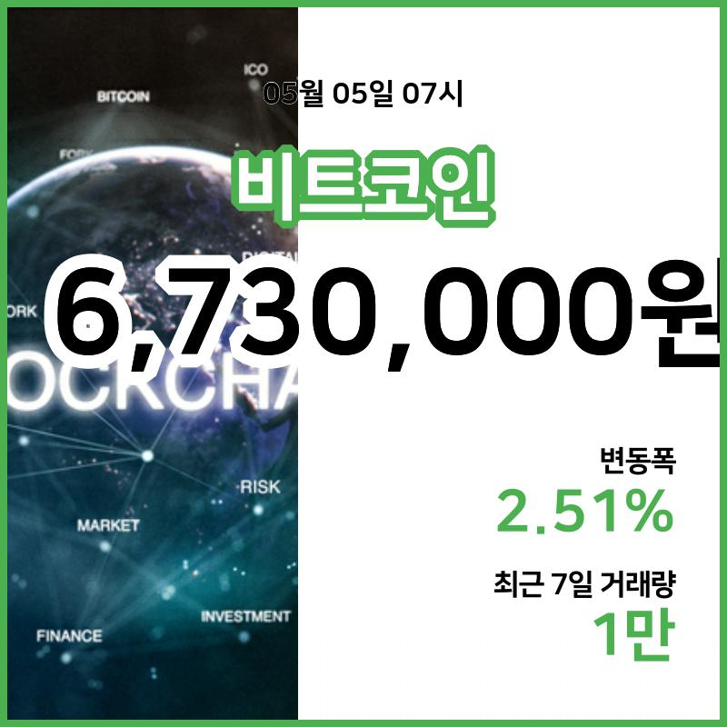 [5일 빗썸 비트코인시황] 08시 01분 현재 비트코인 673만원,비트코인골드 2만1350원,  비트코인 캐시 33만7900원