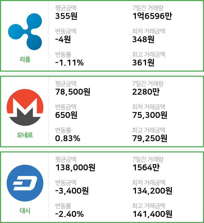 [빗썸 리플 ,모네로시황] 13시 01분 현재 리플 355원,모네로 7만8500원,  대시 13만8000원