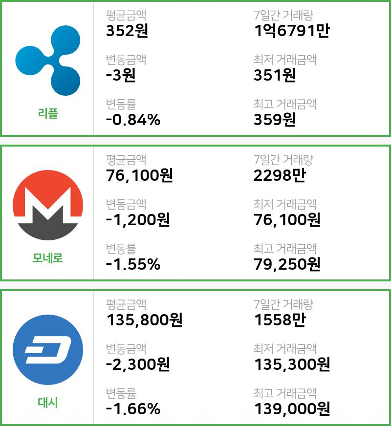 [6일 빗썸 리플시황] 11시 현재 리플 352원,모네로 7만6100원,  대시 13만5800원