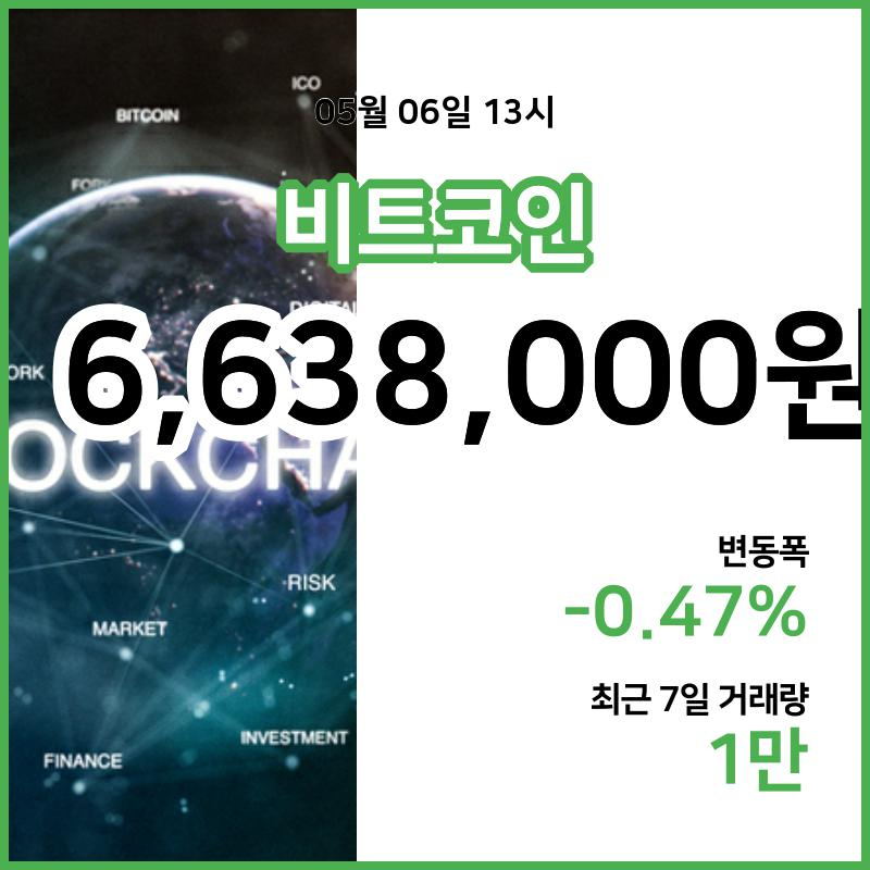 [6일 빗썸 비트코인시세] 14시 현재 비트코인 663만8000원,비트코인골드 2만200원,  비트코인 캐시 33만2600원