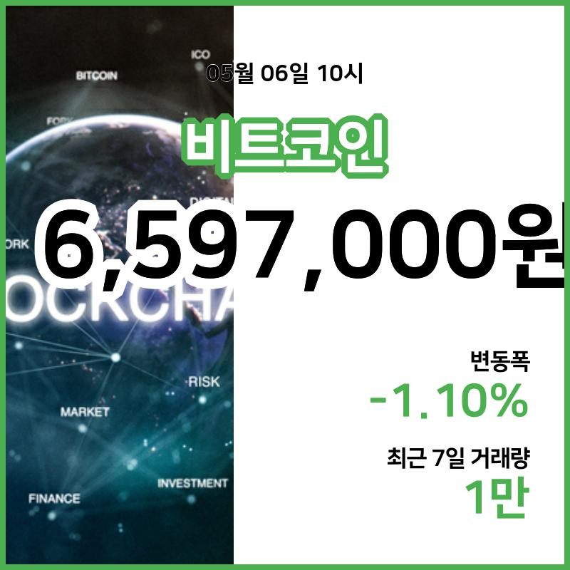 [6일 빗썸 비트코인시황] 11시 01분 현재 비트코인 659만7000원,비트코인골드 2만220원,  비트코인 캐시 33만3500원
