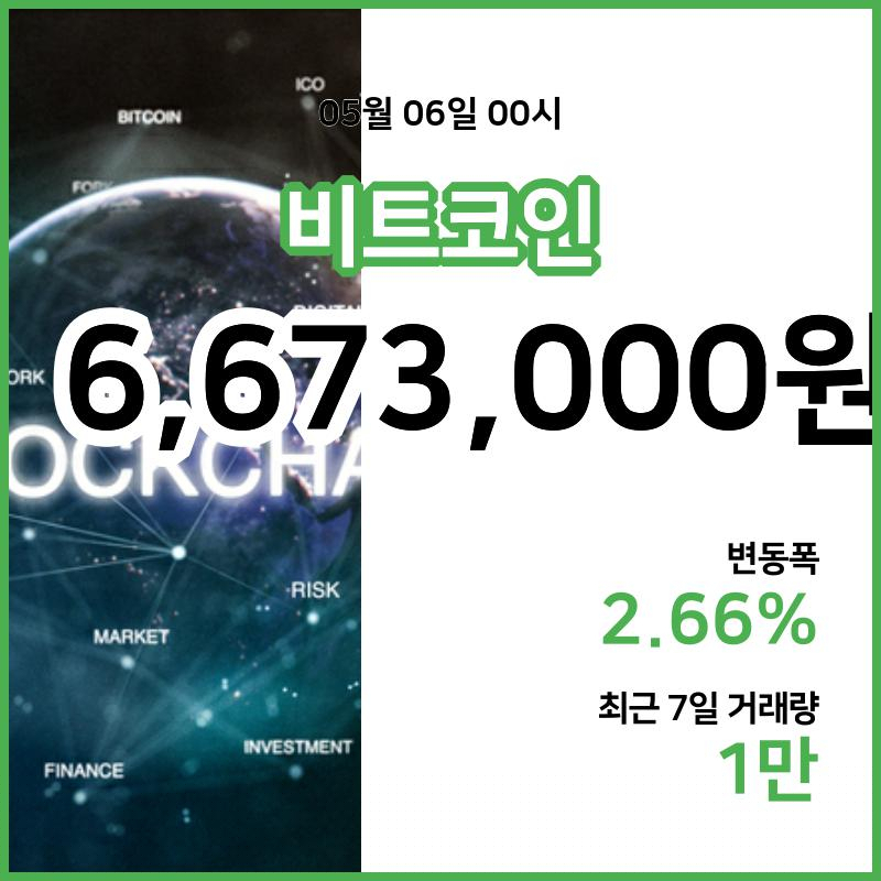 [6일 빗썸 비트코인시황] 01시 현재 비트코인 667만3000원,비트코인골드 2만780원,  비트코인 캐시 33만9200원