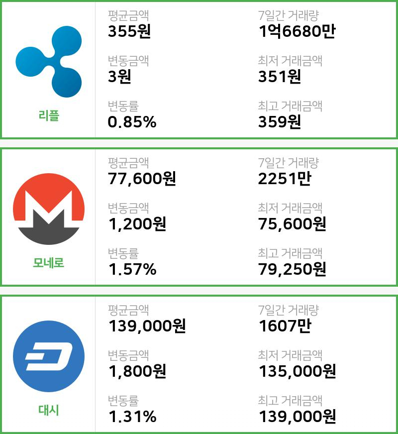 [6일 빗썸 리플시황] 00시 00분 현재 리플 355원,모네로 7만7600원,  대시 13만9000원