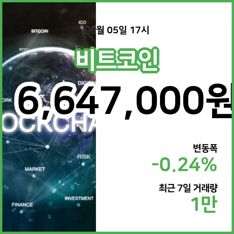 [5일 빗썸 비트코인시황] 18시 현재 비트코인 664만7000원,비트코인골드 2만580원,  비트코인 캐시 33만6100원