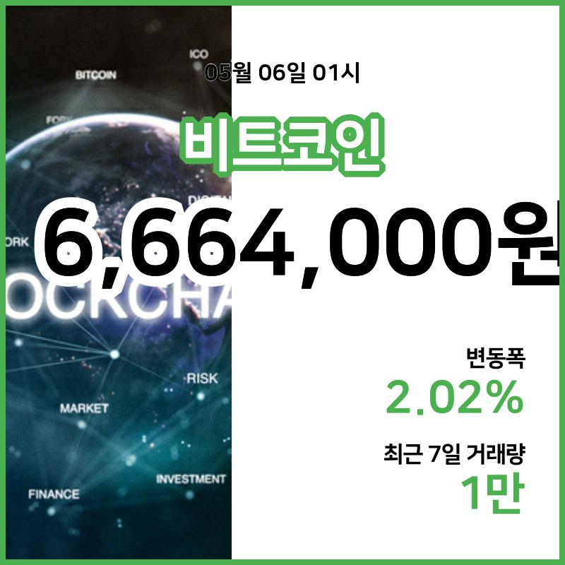 [6일 빗썸 비트코인시세] 02시 현재 비트코인 666만4000원,비트코인골드 2만1080원,  비트코인 캐시 34만4100원