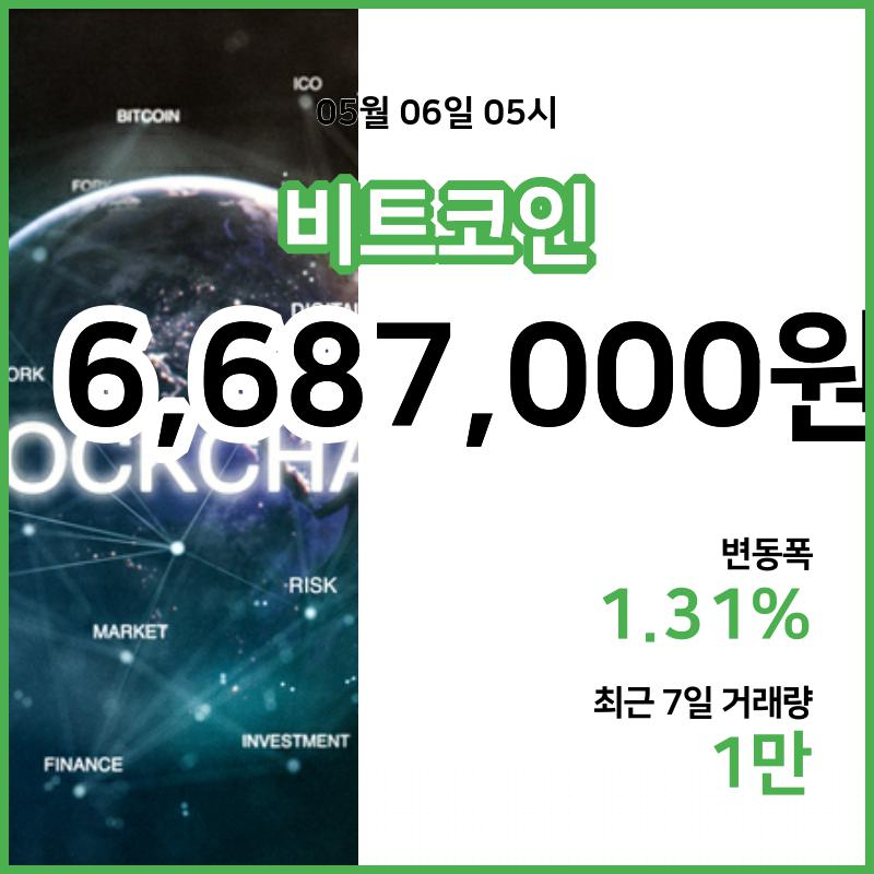 [6일 빗썸 비트코인시황] 06시 00분 현재 비트코인 668만7000원,비트코인골드 2만1050원,  비트코인 캐시 34만3200원