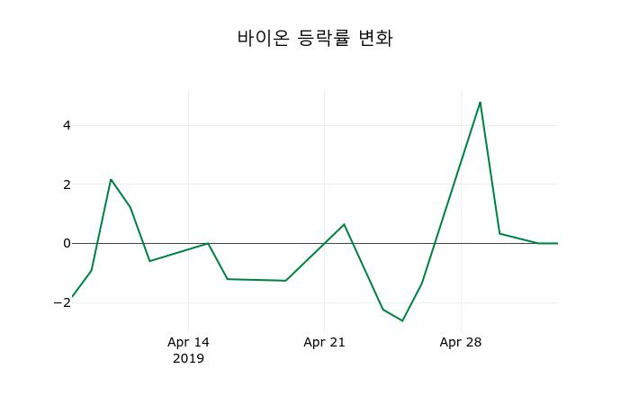 ▲지난 2주간의 등락률 변동정보