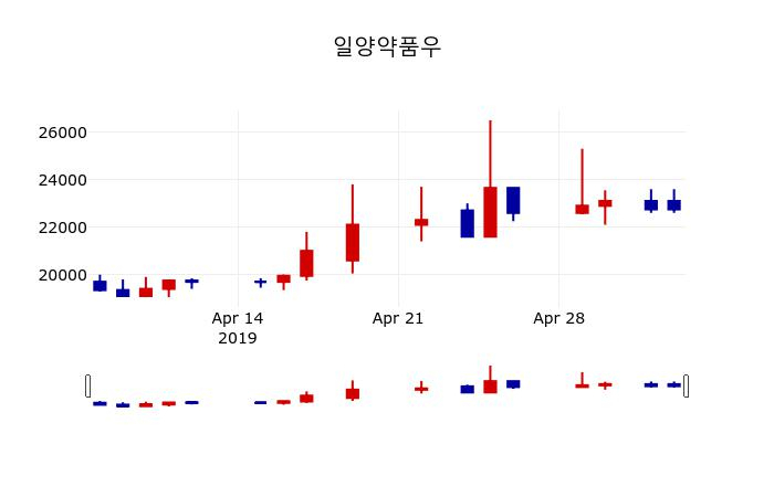 ▲지난 30영업일 동안 일양약품우 주가변동정보