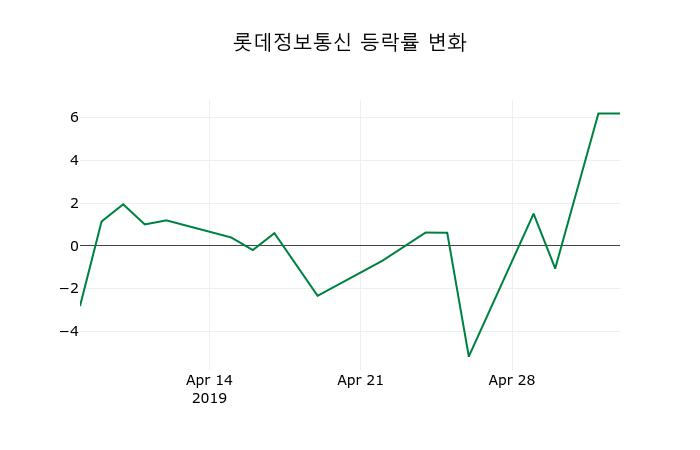 ▲지난 2주간의 등락률 변동정보