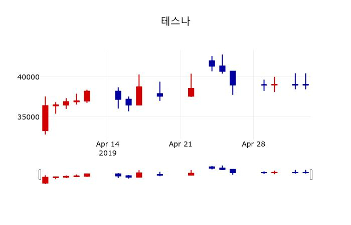 ▲지난 30영업일 동안 테스나 주가변동정보