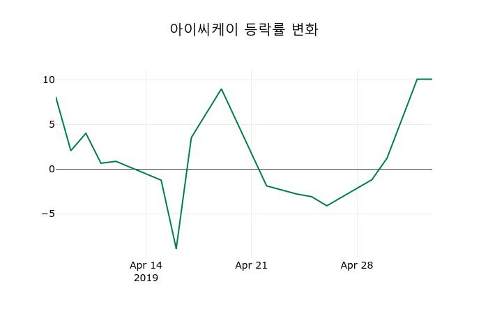 ▲지난 2주간의 등락률 변동정보