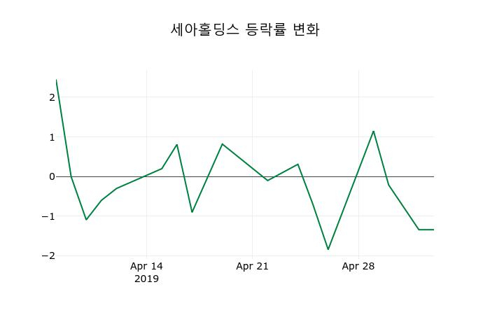 ▲지난 2주간의 등락률 변동정보
