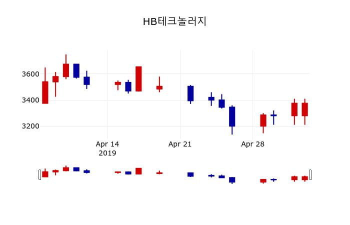 ▲지난 30영업일 동안 HB테크놀러지 주가변동정보