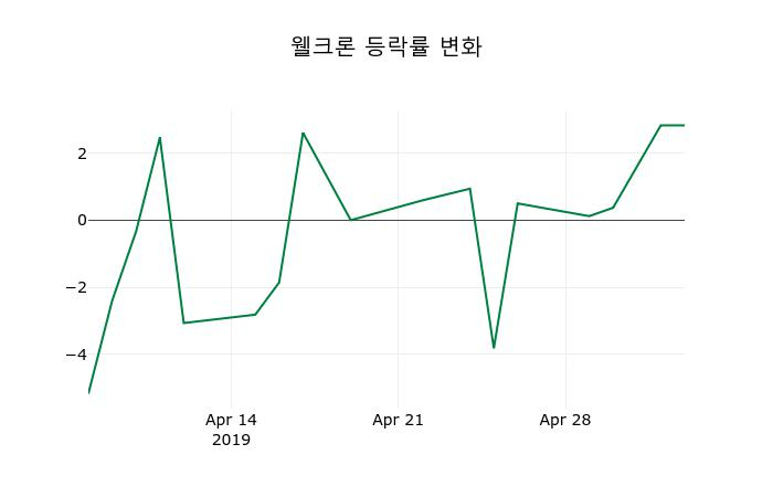 ▲지난 2주간의 등락률 변동정보