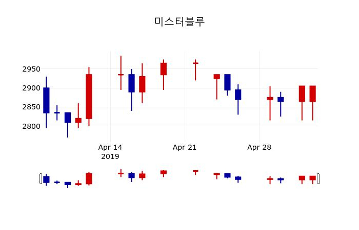 ▲지난 30영업일 동안 미스터블루 주가변동정보