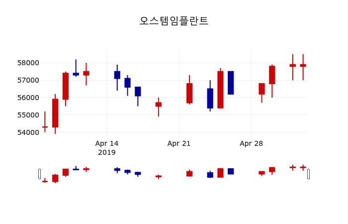 ▲지난 30영업일 동안 오스템임플란트 주가변동정보