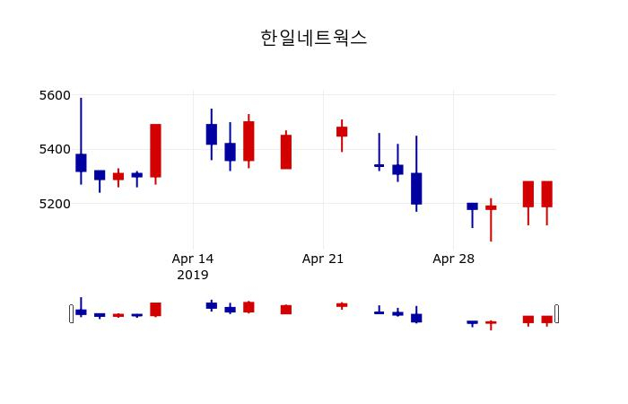 ▲지난 30영업일 동안 한일네트웍스 주가변동정보