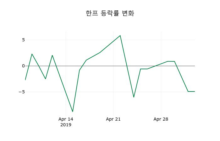 ▲지난 2주간의 등락률 변동정보