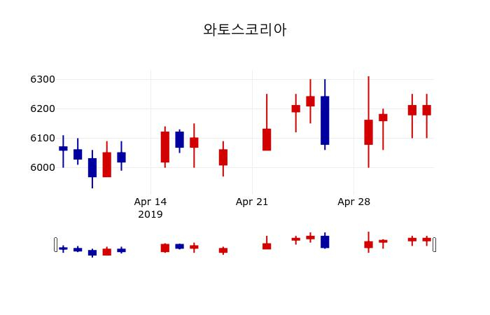 ▲지난 30영업일 동안 와토스코리아 주가변동정보