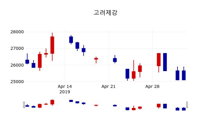 ▲지난 30영업일 동안 고려제강 주가변동정보