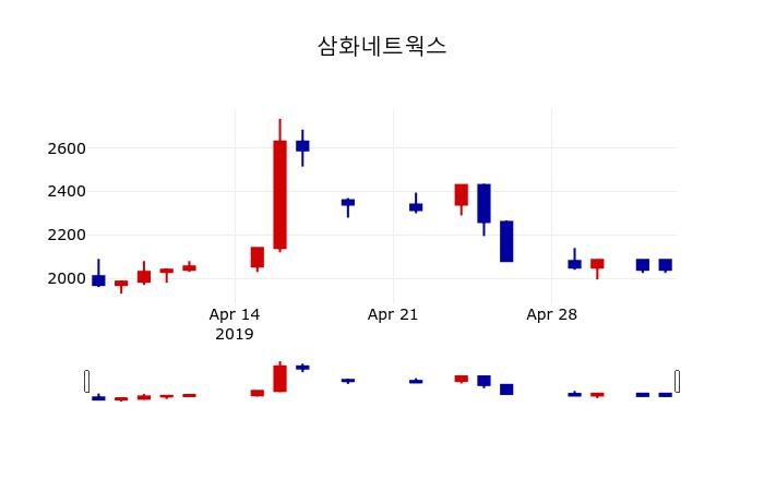 ▲지난 30영업일 동안 삼화네트웍스 주가변동정보