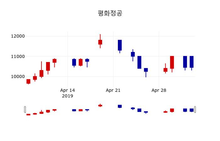 ▲지난 30영업일 동안 평화정공 주가변동정보