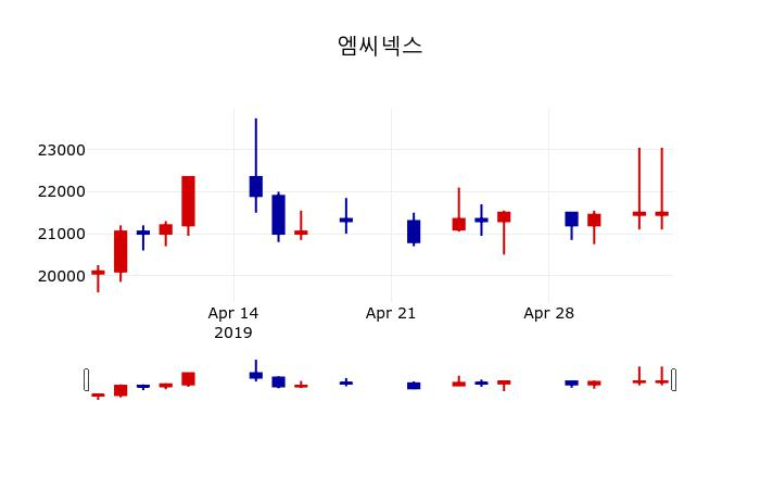 ▲지난 30영업일 동안 엠씨넥스 주가변동정보