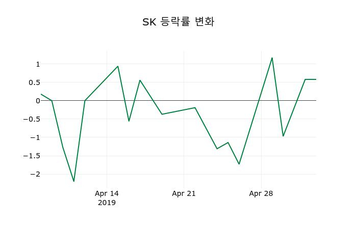 ▲지난 2주간의 등락률 변동정보