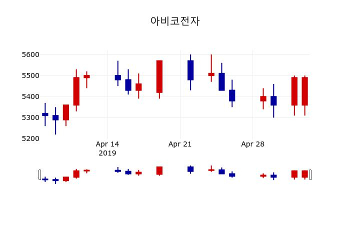 ▲지난 30영업일 동안 아비코전자 주가변동정보