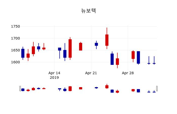 ▲지난 30영업일 동안 뉴보텍 주가변동정보