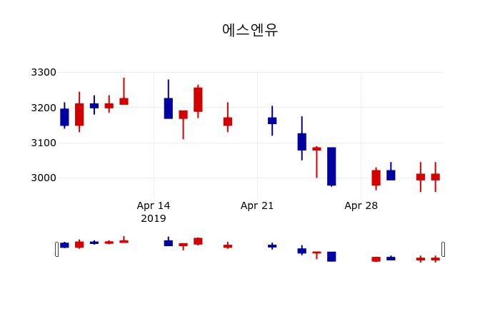 ▲지난 30영업일 동안 에스엔유 주가변동정보