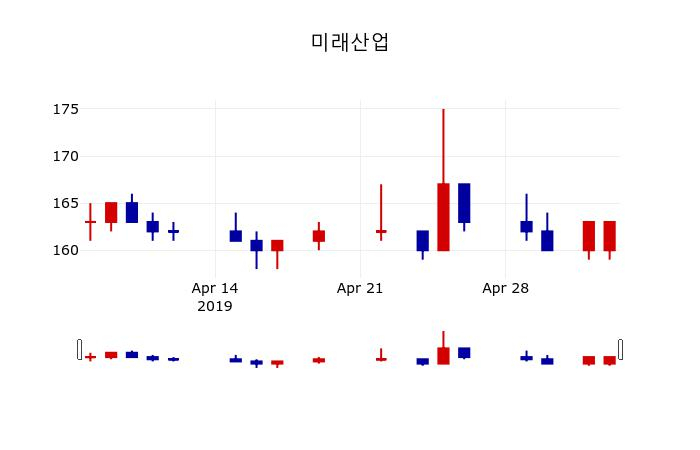 ▲지난 30영업일 동안 미래산업 주가변동정보