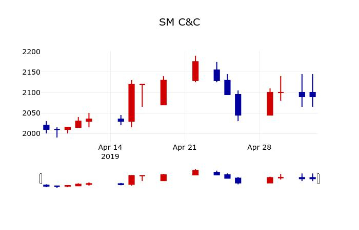 ▲지난 30영업일 동안 SM C&C 주가변동정보