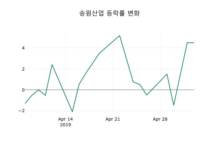 ▲지난 2주간의 등락률 변동정보