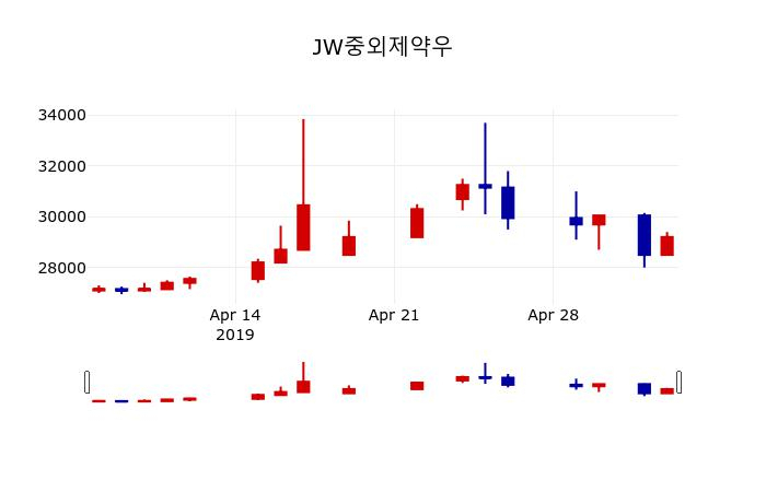 ▲지난 30영업일 동안 JW중외제약우 주가변동정보
