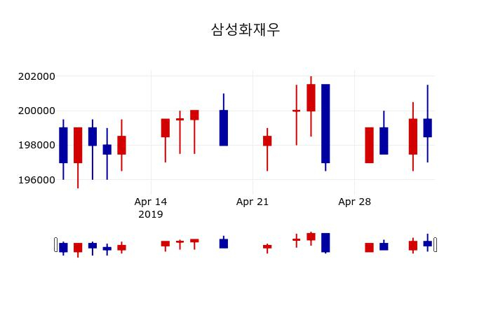 ▲지난 30영업일 동안 삼성화재우 주가변동정보