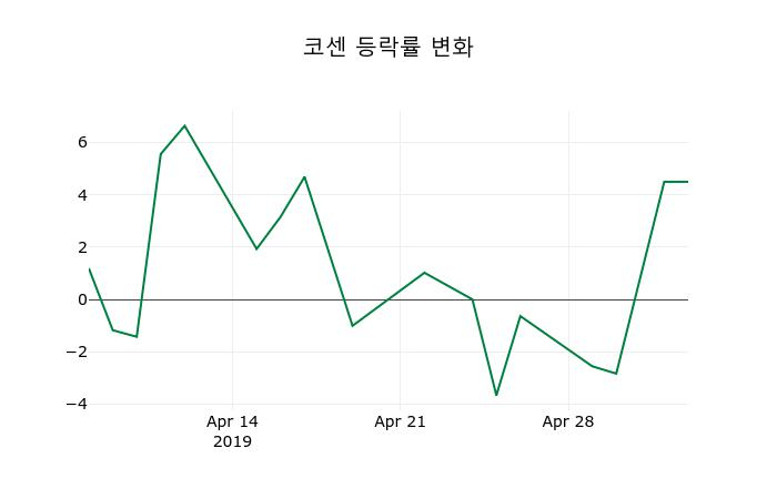 ▲지난 2주간의 등락률 변동정보