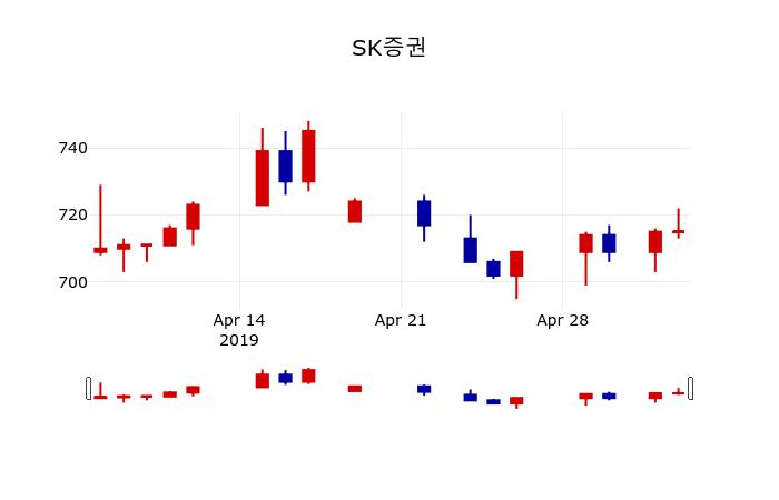 ▲지난 30영업일 동안 SK증권 주가변동정보