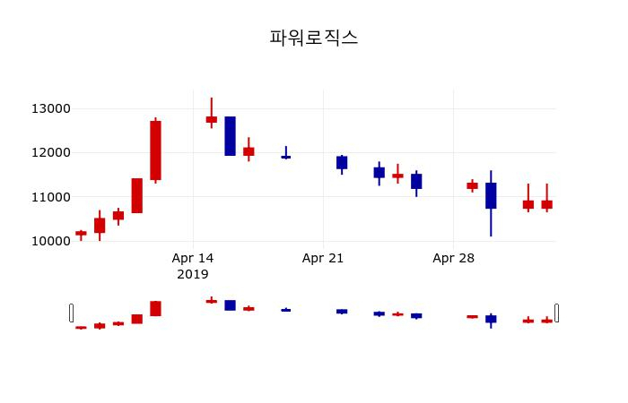 ▲지난 30영업일 동안 파워로직스 주가변동정보
