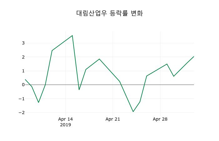 ▲지난 2주간의 등락률 변동정보