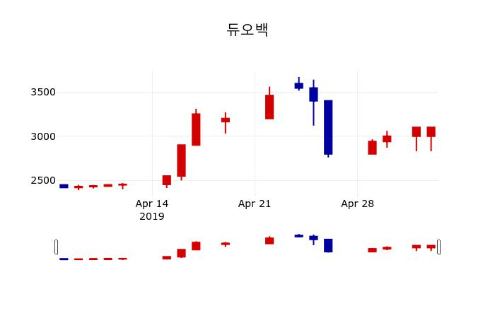 ▲지난 30영업일 동안 듀오백 주가변동정보