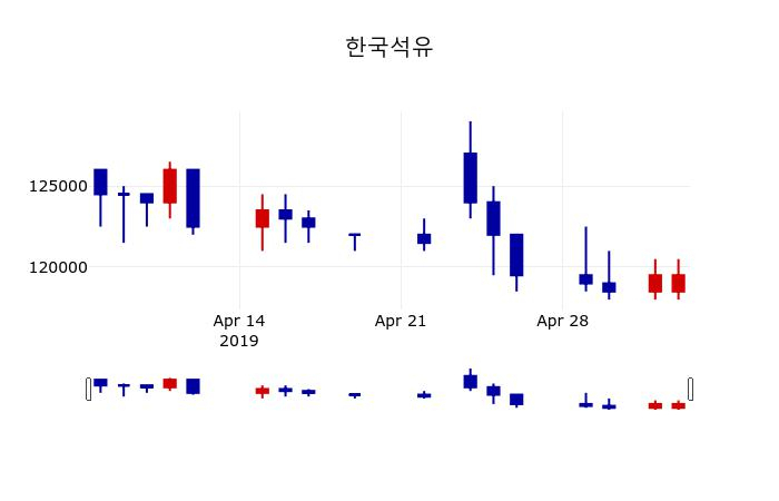▲지난 30영업일 동안 한국석유 주가변동정보