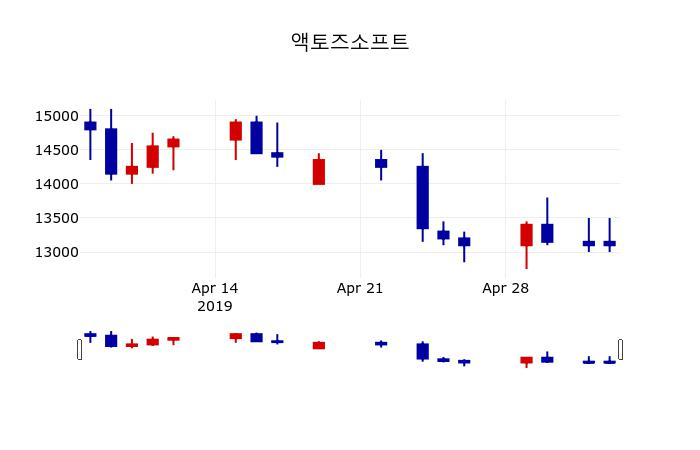 ▲지난 30영업일 동안 액토즈소프트 주가변동정보