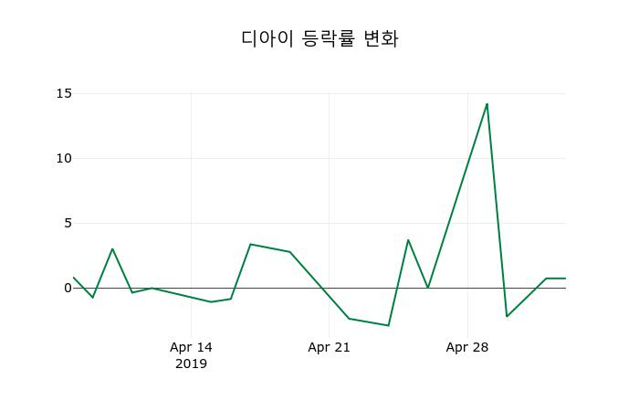 ▲지난 2주간의 등락률 변동정보
