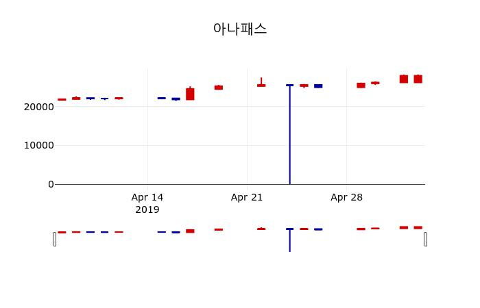 ▲지난 30영업일 동안 아나패스 주가변동정보