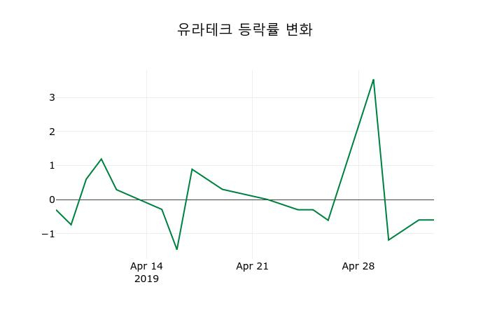 ▲지난 2주간의 등락률 변동정보