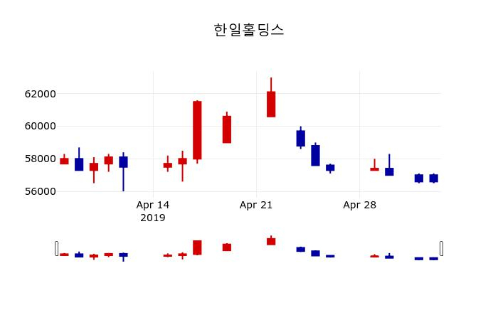 ▲지난 30영업일 동안 한일홀딩스 주가변동정보